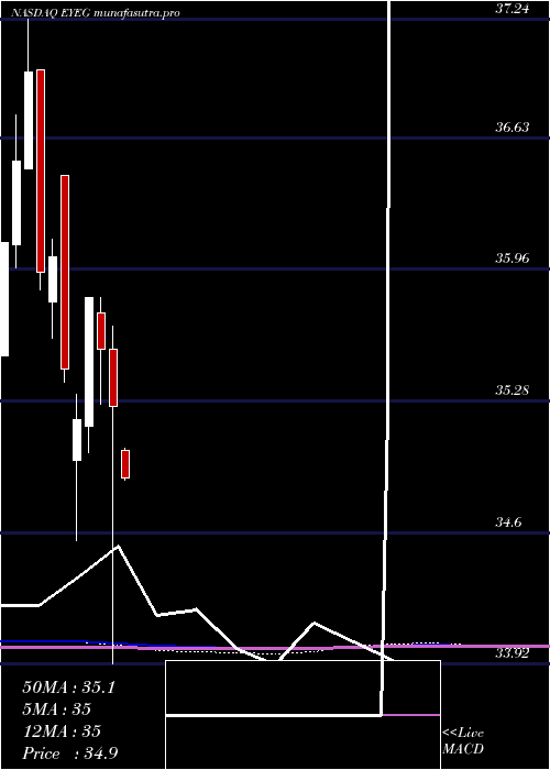 monthly chart EyegatePharmaceuticals