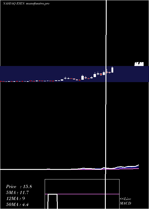 Daily chart EyenoviaInc
