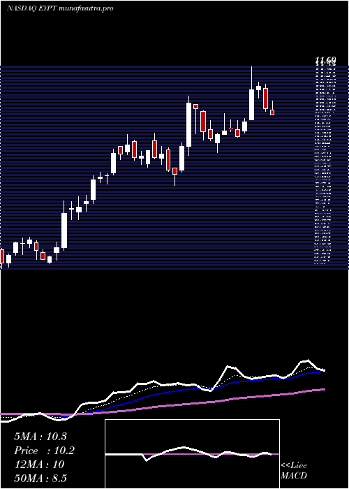 Daily chart EyepointPharmaceuticals