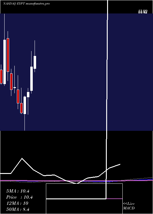monthly chart EyepointPharmaceuticals