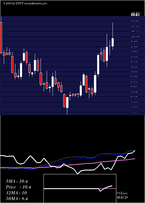 weekly chart EyepointPharmaceuticals