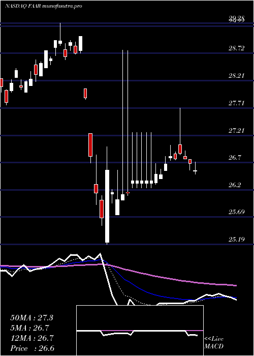 Daily chart FirstTrust