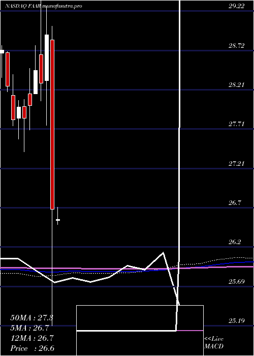monthly chart FirstTrust