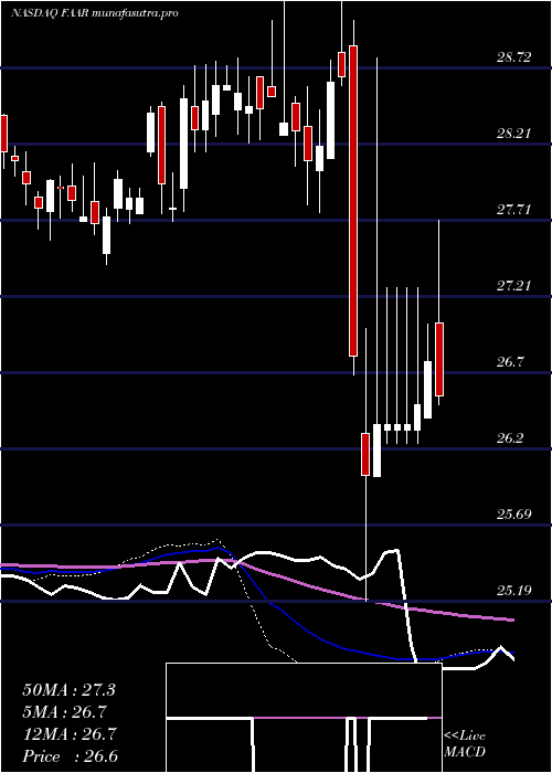 weekly chart FirstTrust