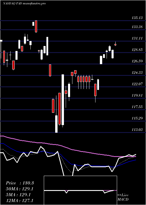 Daily chart FirstTrust