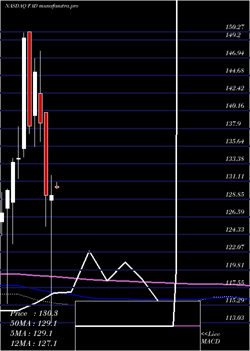 monthly chart FirstTrust