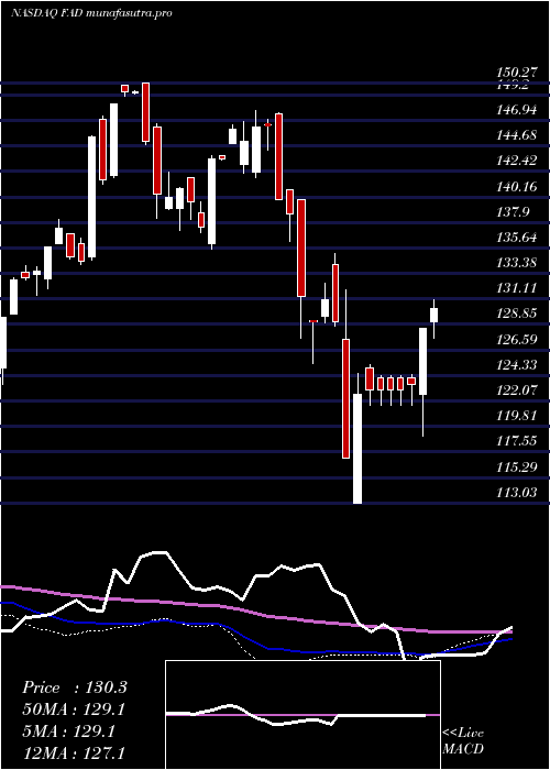 weekly chart FirstTrust
