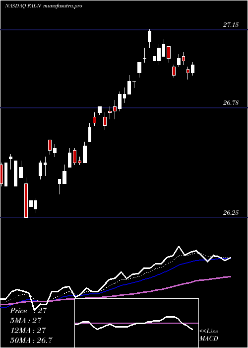 Daily chart IsharesFallen