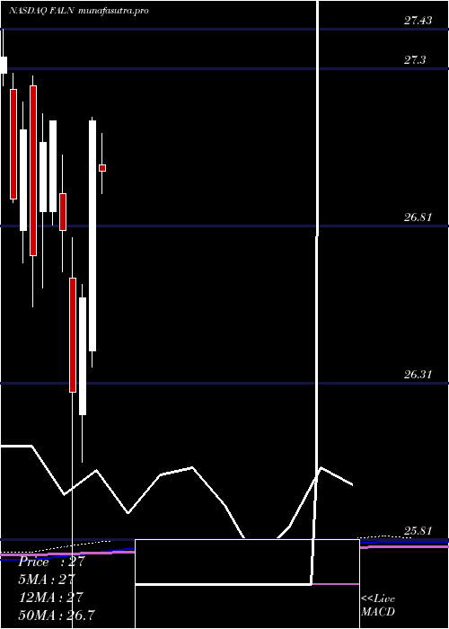 monthly chart IsharesFallen