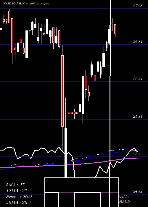 weekly chart IsharesFallen