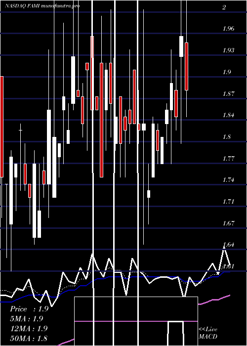Daily chart FarmmiInc