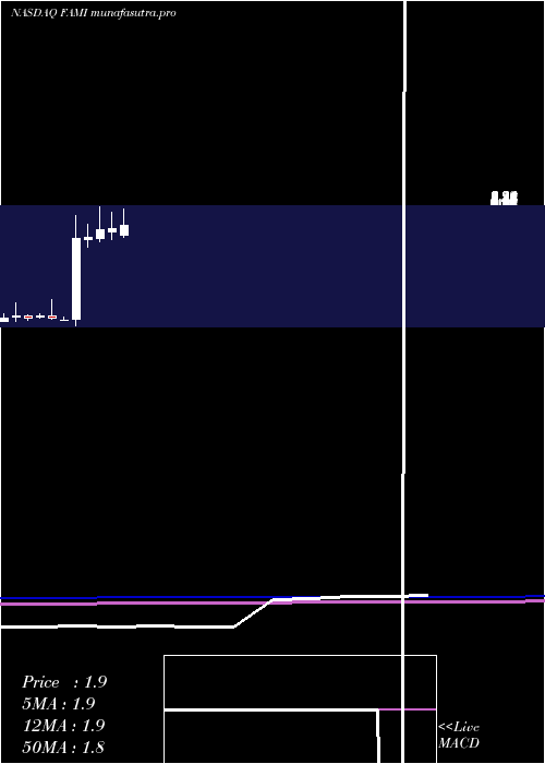 monthly chart FarmmiInc