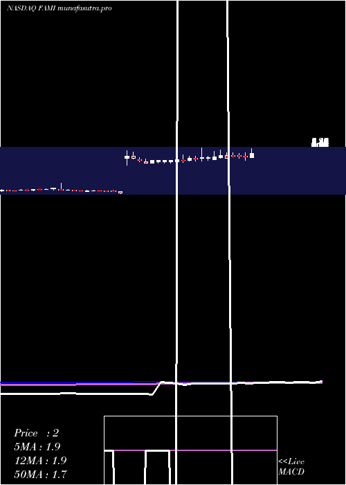 weekly chart FarmmiInc