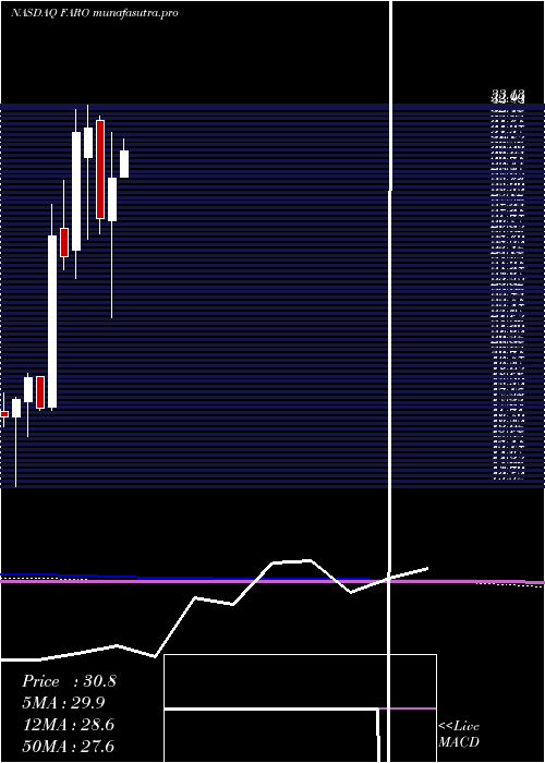 monthly chart FaroTechnologies