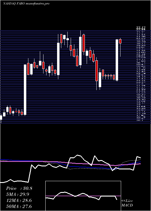 weekly chart FaroTechnologies