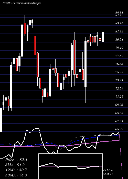 weekly chart FastenalCompany