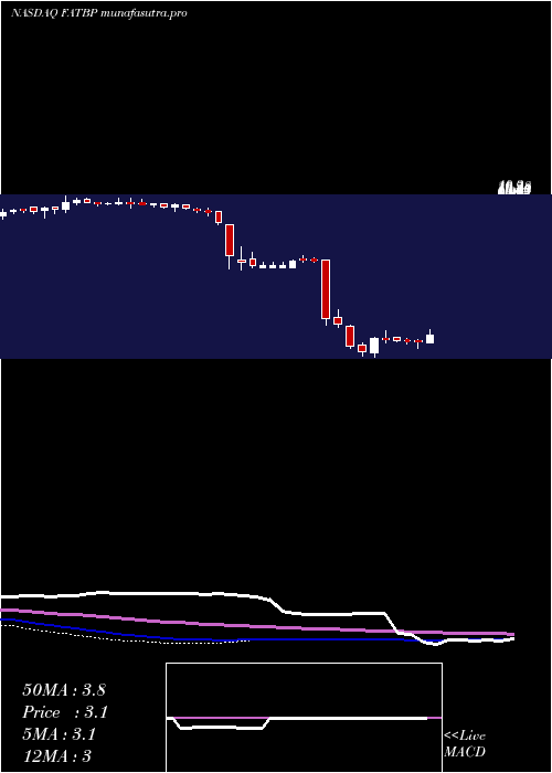 weekly chart FatBrands