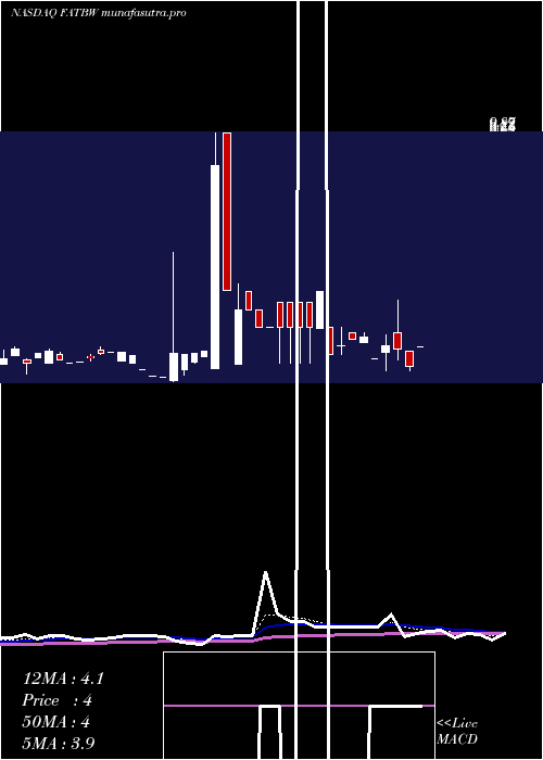 Daily chart FatBrands