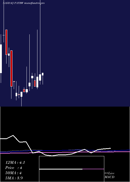 monthly chart FatBrands