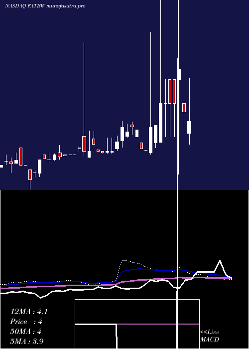 weekly chart FatBrands