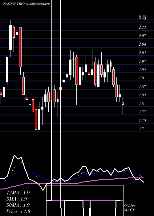  Daily chart FortressBiotech