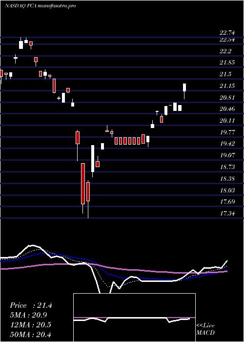 Daily chart FirstTrust