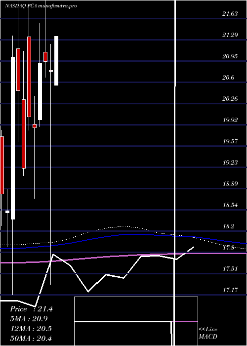 monthly chart FirstTrust