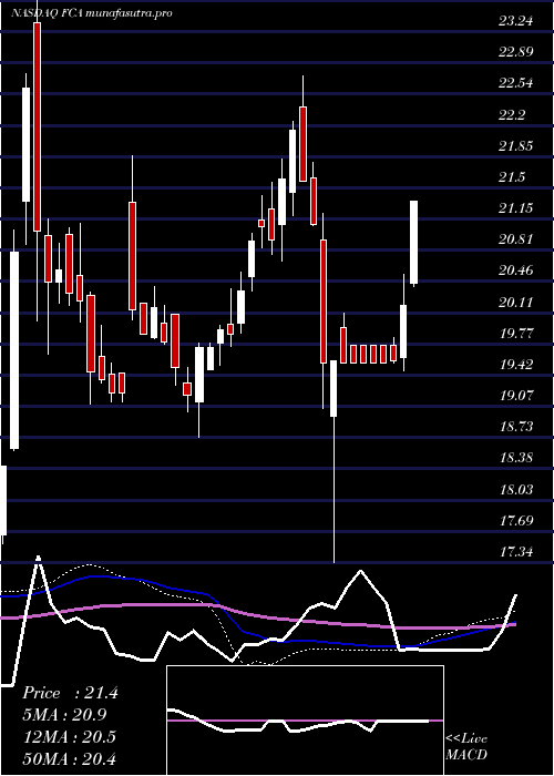 weekly chart FirstTrust