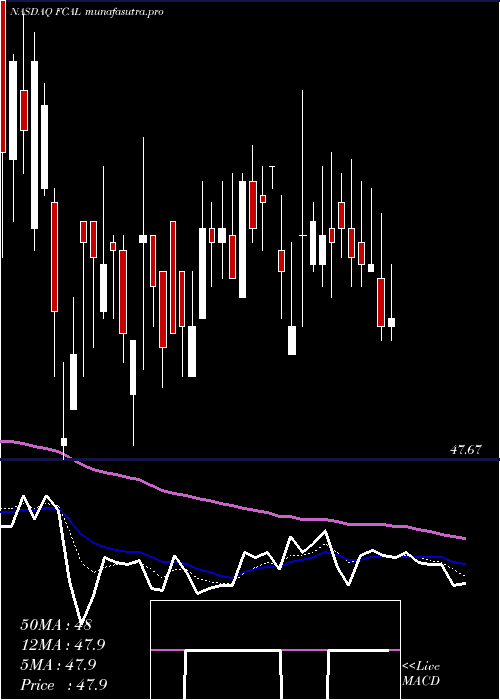 Daily chart FirstTrust