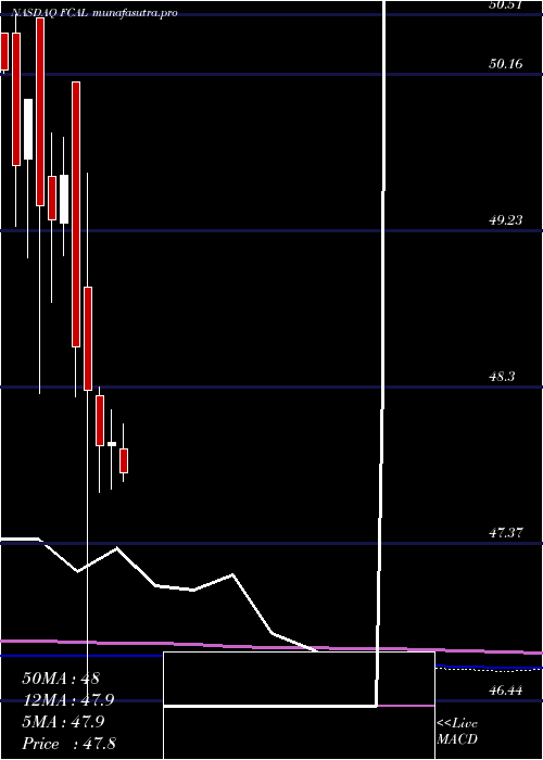 monthly chart FirstTrust