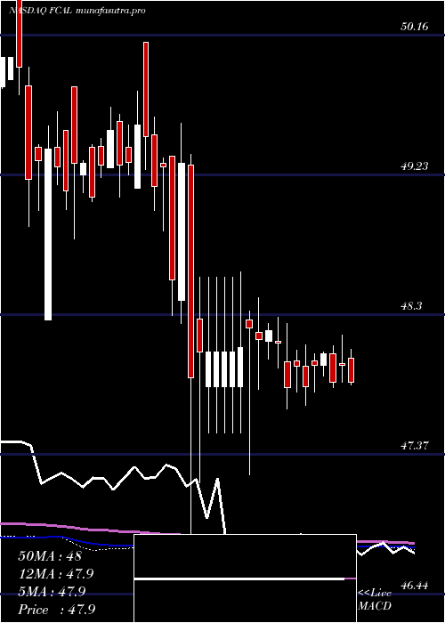 weekly chart FirstTrust