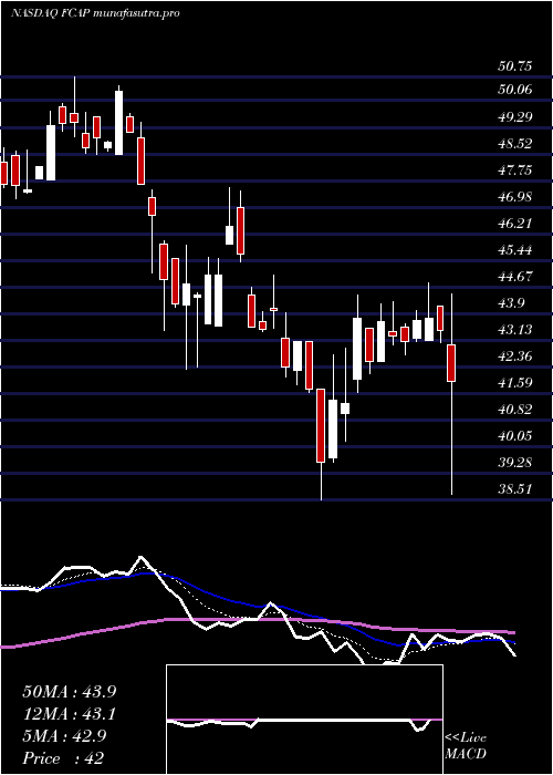 Daily chart FirstCapital