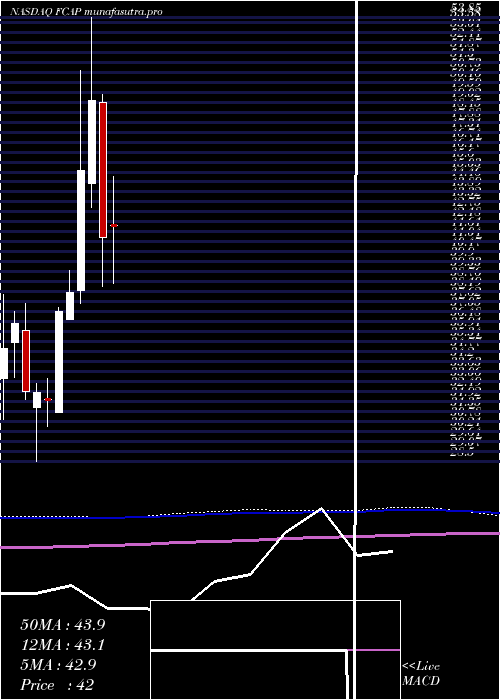 monthly chart FirstCapital