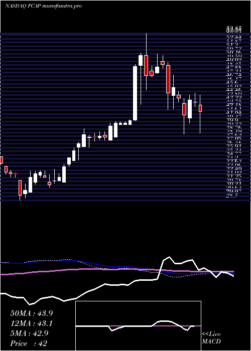 weekly chart FirstCapital