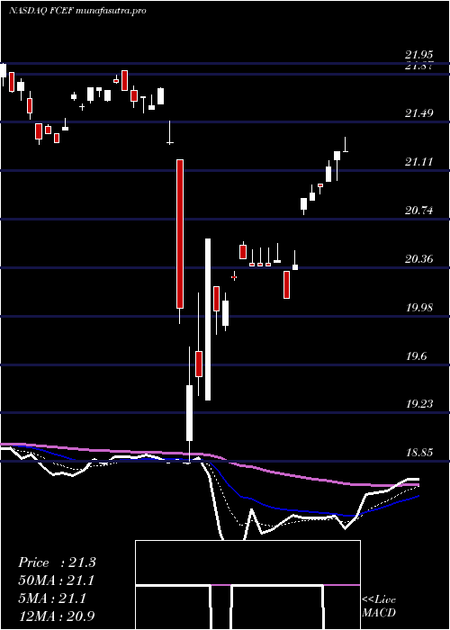 Daily chart FirstTrust