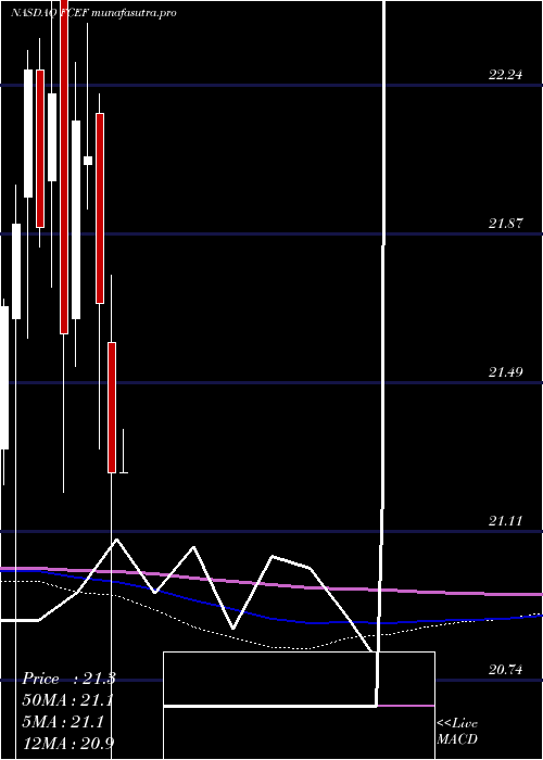 monthly chart FirstTrust
