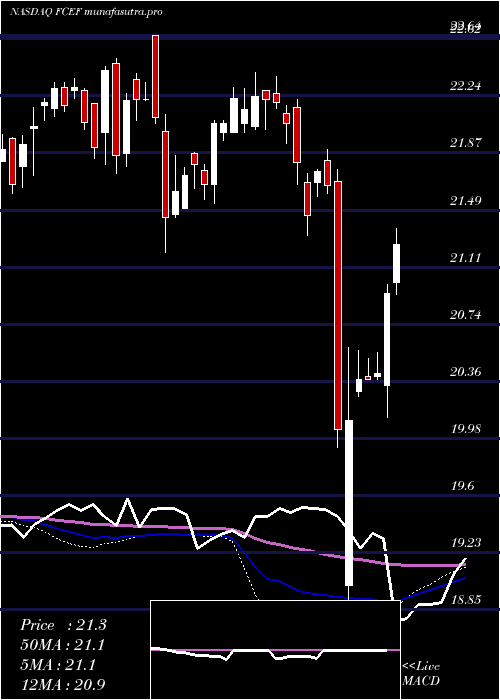 weekly chart FirstTrust