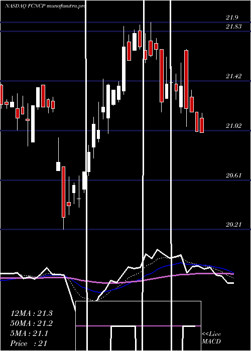 Daily chart FirstCitizens