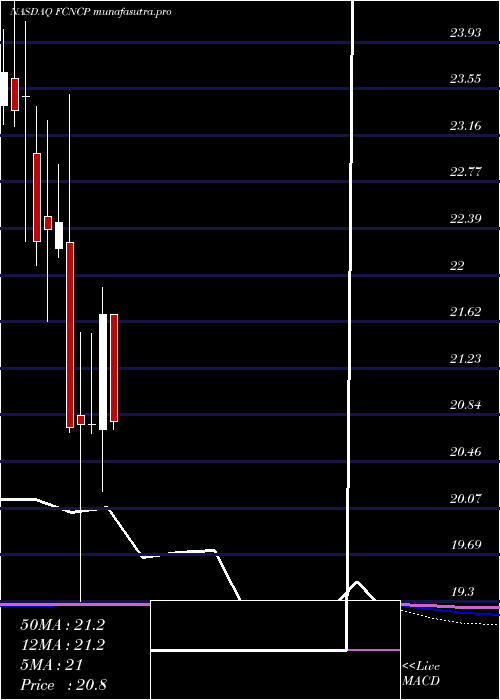 monthly chart FirstCitizens