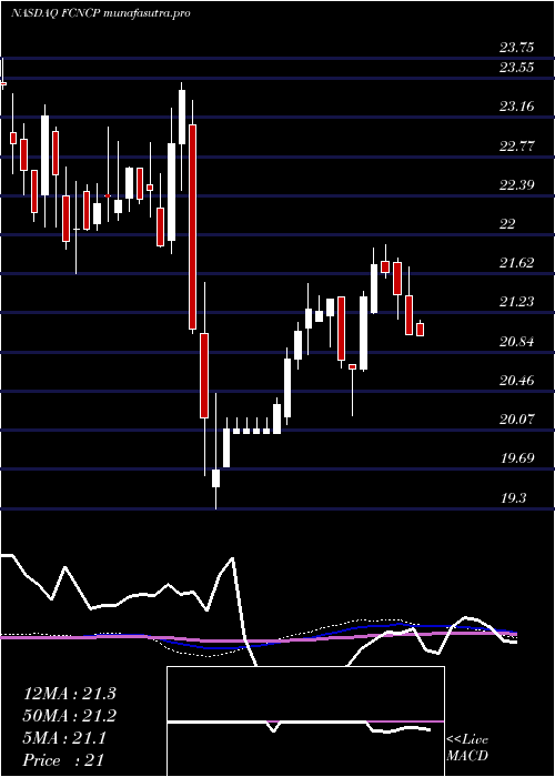 weekly chart FirstCitizens