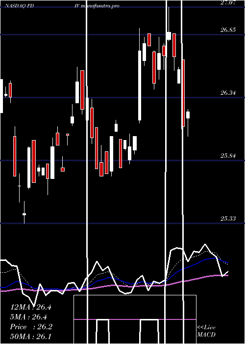  Daily chart FirstTrust