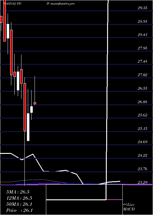 monthly chart FirstTrust
