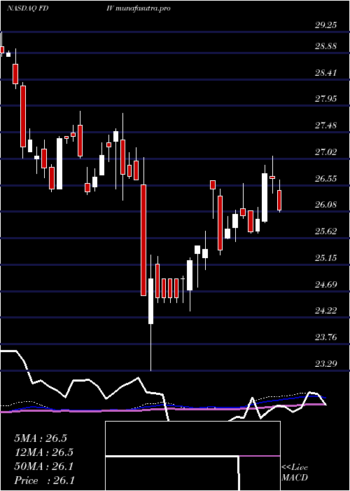  weekly chart FirstTrust