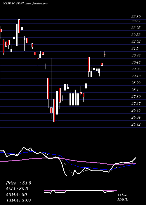 Daily chart FirstTrust
