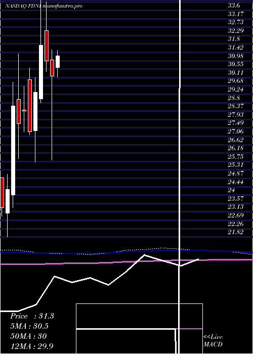 monthly chart FirstTrust