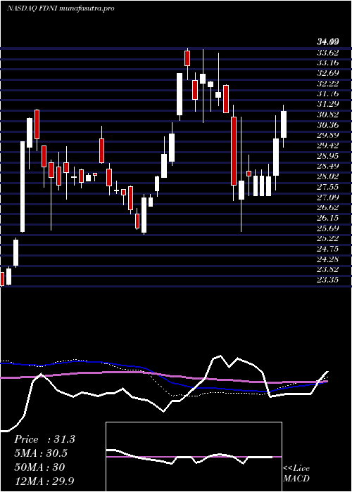 weekly chart FirstTrust