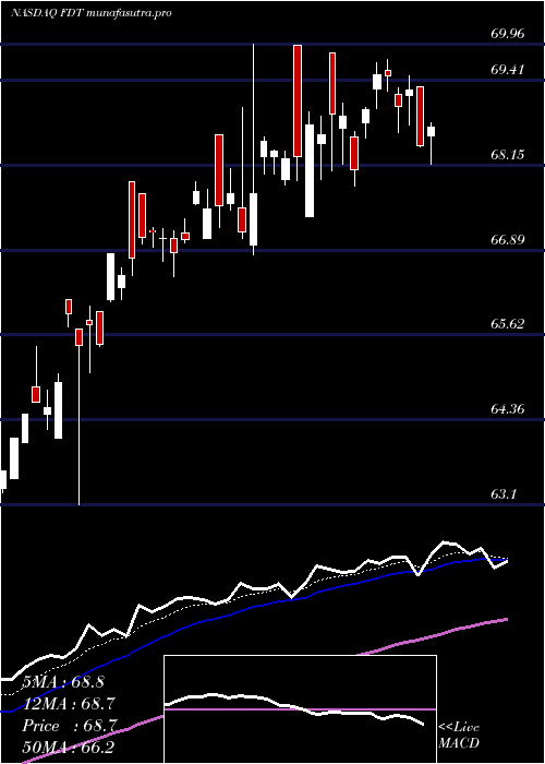 Daily chart FirstTrust
