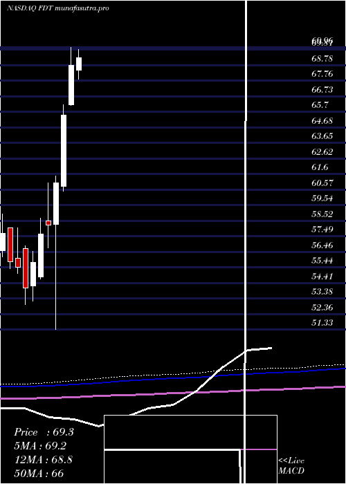 monthly chart FirstTrust