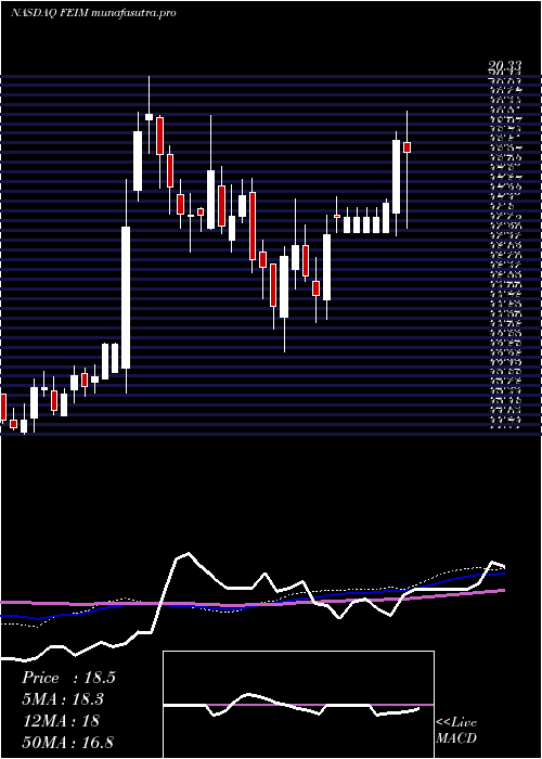 weekly chart FrequencyElectronics