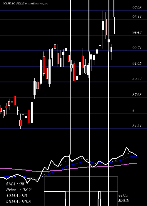  Daily chart FranklinElectric